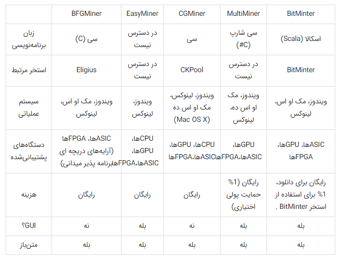 استخراج بیت کوین