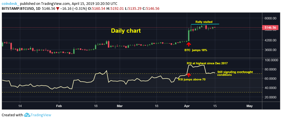 خرید بیش از حد بیت کوین