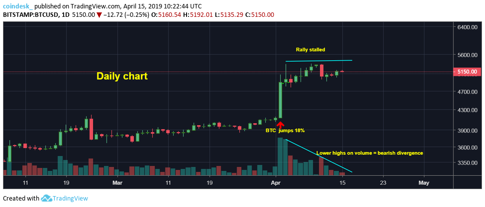 واگرایی حجم کاهشی قیمت بیت کوین
