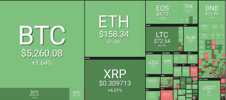 تحلیل قیمت ارز دیجیتال