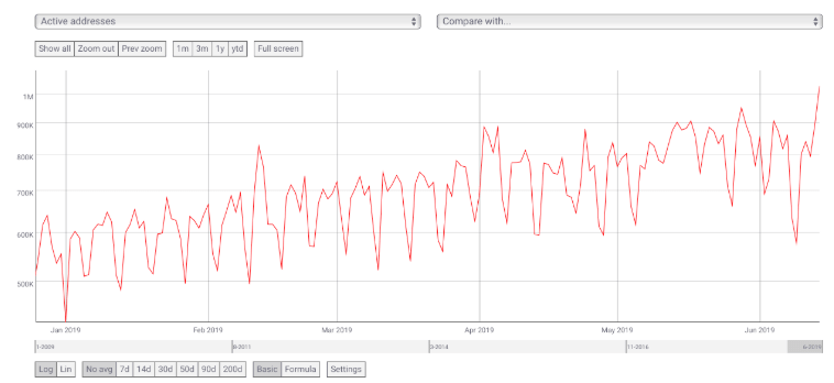 آدرس ارز دیجیتال بیت کوین در بستر بلاک چین