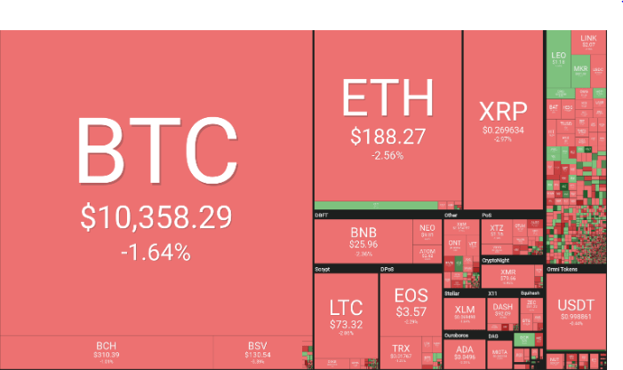 قیمت بیت کوین