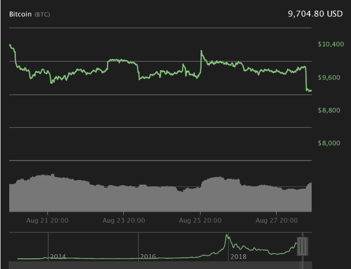 قیمت بیت کوین