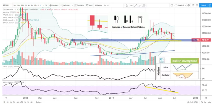 قیمت بیت کوین