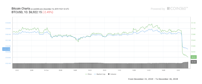 کاهش قیمت بیت کوین