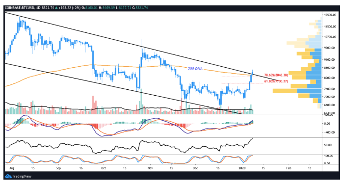 ارز دیجیتال بیت کوین