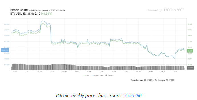 قیمت بیت کوین