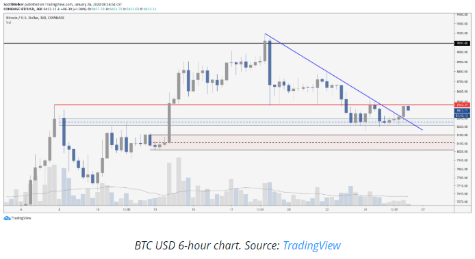 قیمت بیت کوین