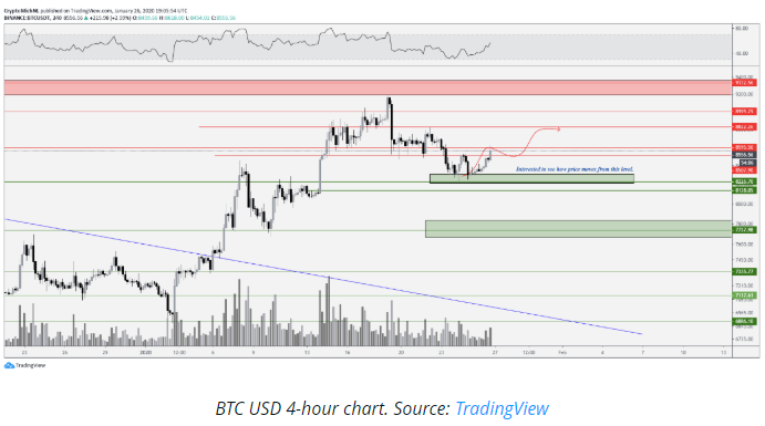 قیمت بیت کوین