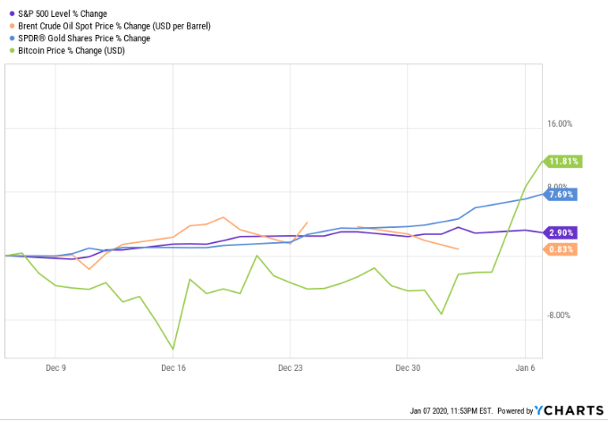 ارز دیجیتال بیت کوین