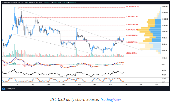 قیمت بیت کوین