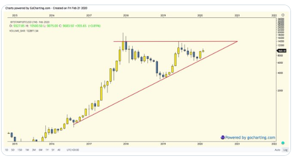 قیمت بیت کوین