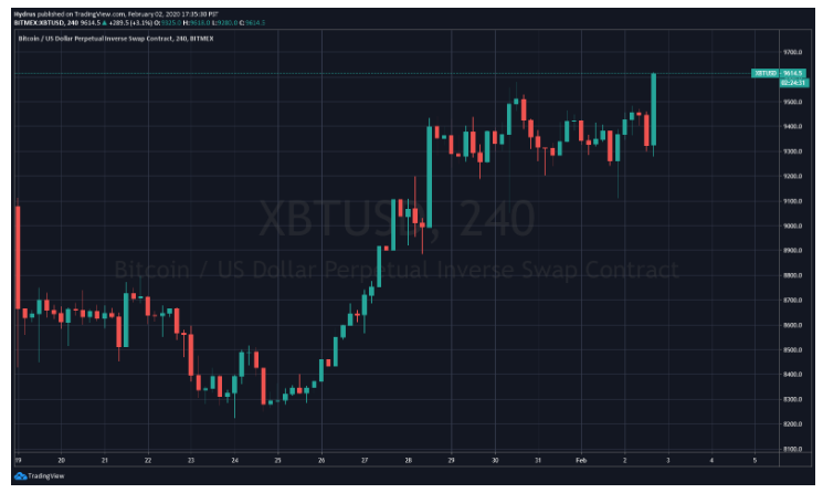 قیمت بیت کوین
