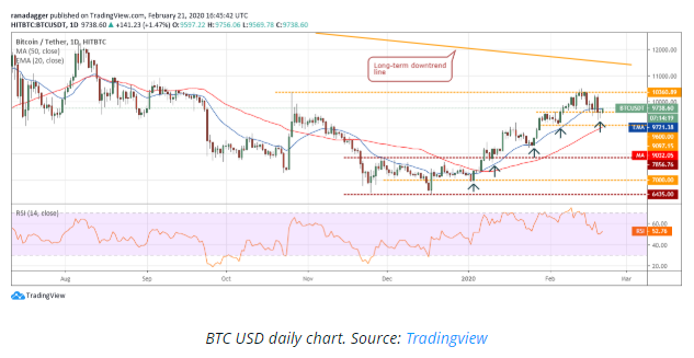 قیمت بیت کوین
