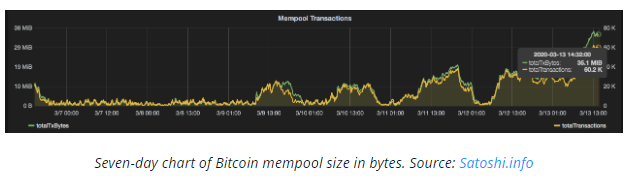 حجم ممپول بیت کوین