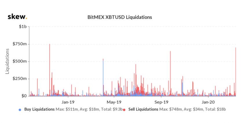 نمودار قیمت بیت کوین