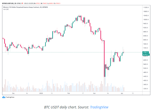 قیمت بیت کوین