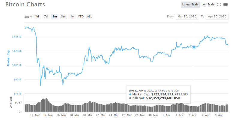 قیمت بیت کوین