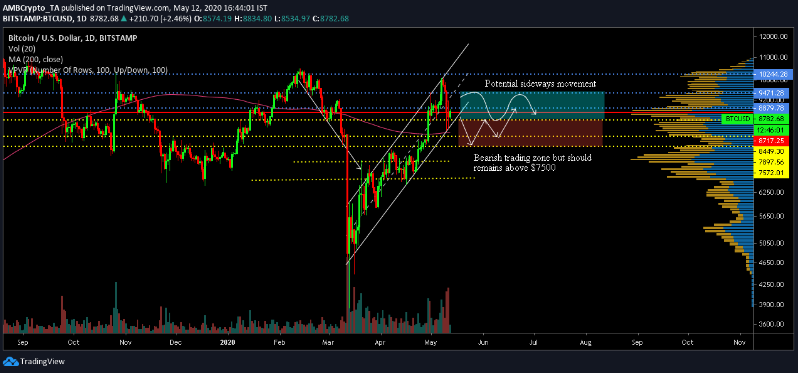 قیمت بیت کوین