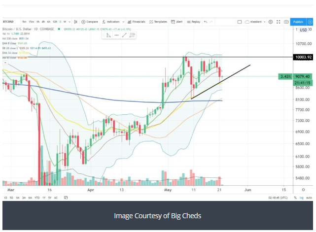 خرید بیت کوین