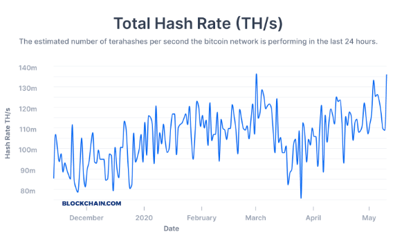 هش ریت بیت کوین