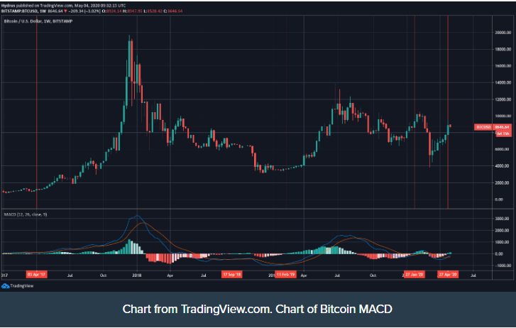 ارز دیجیتال بیت کوین