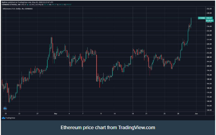 قیمت بیت کوین