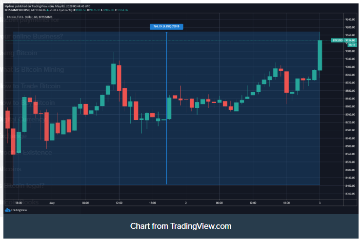 قیمت بیت کوین