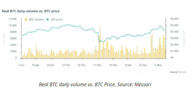 قیمت بیت کوین