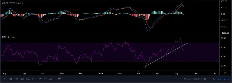 افزایش قیمت بیت کوین