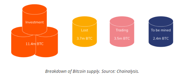 قیمت بیت کوین