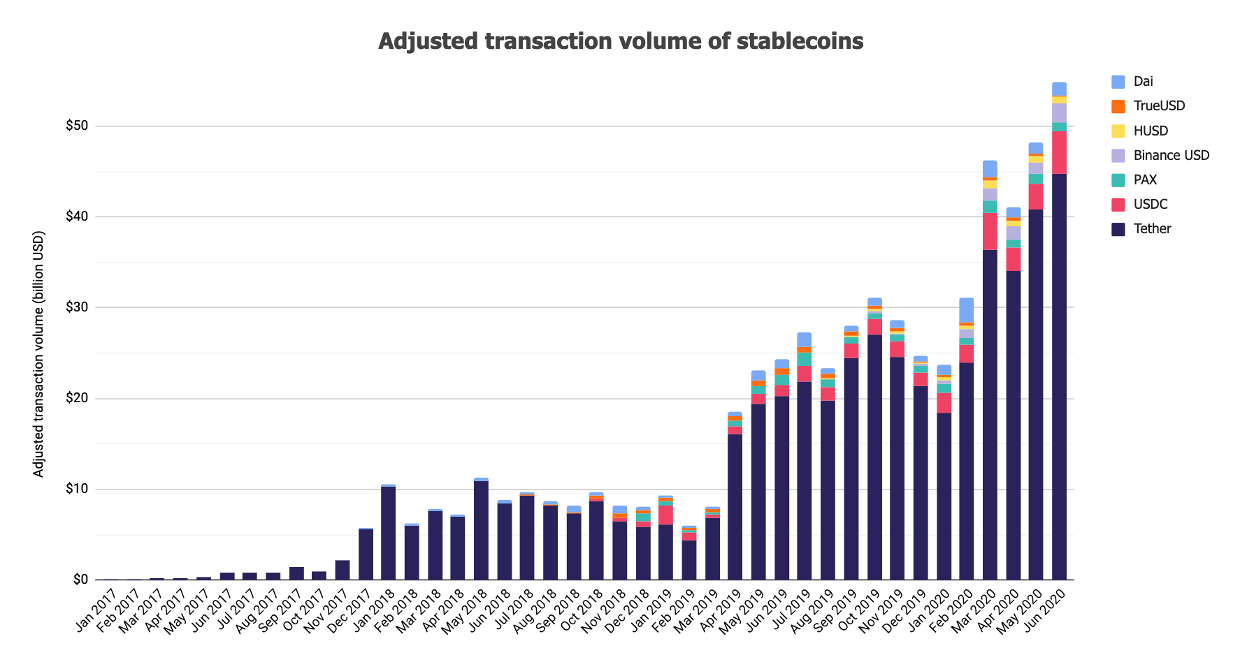 رکورد جدید حجم معاملات استیبل کوین ها در ماه ژوئن زده شد