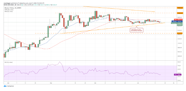 نمودار قیمت بیت کوین / دلار