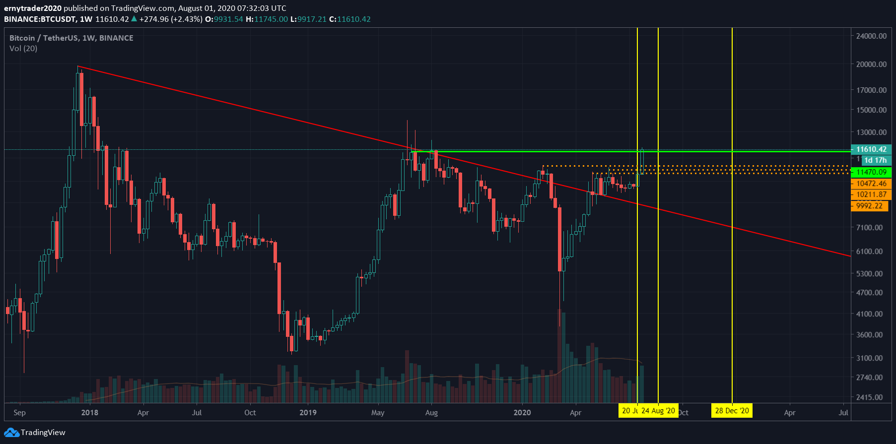 12000 دلار، مقصد بعدی بیت کوین