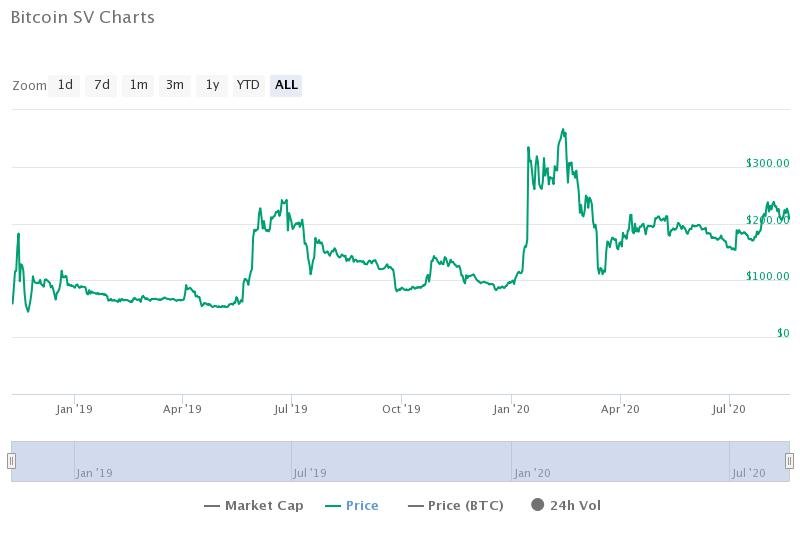 نمودار قیمت بیت کوین اس وی