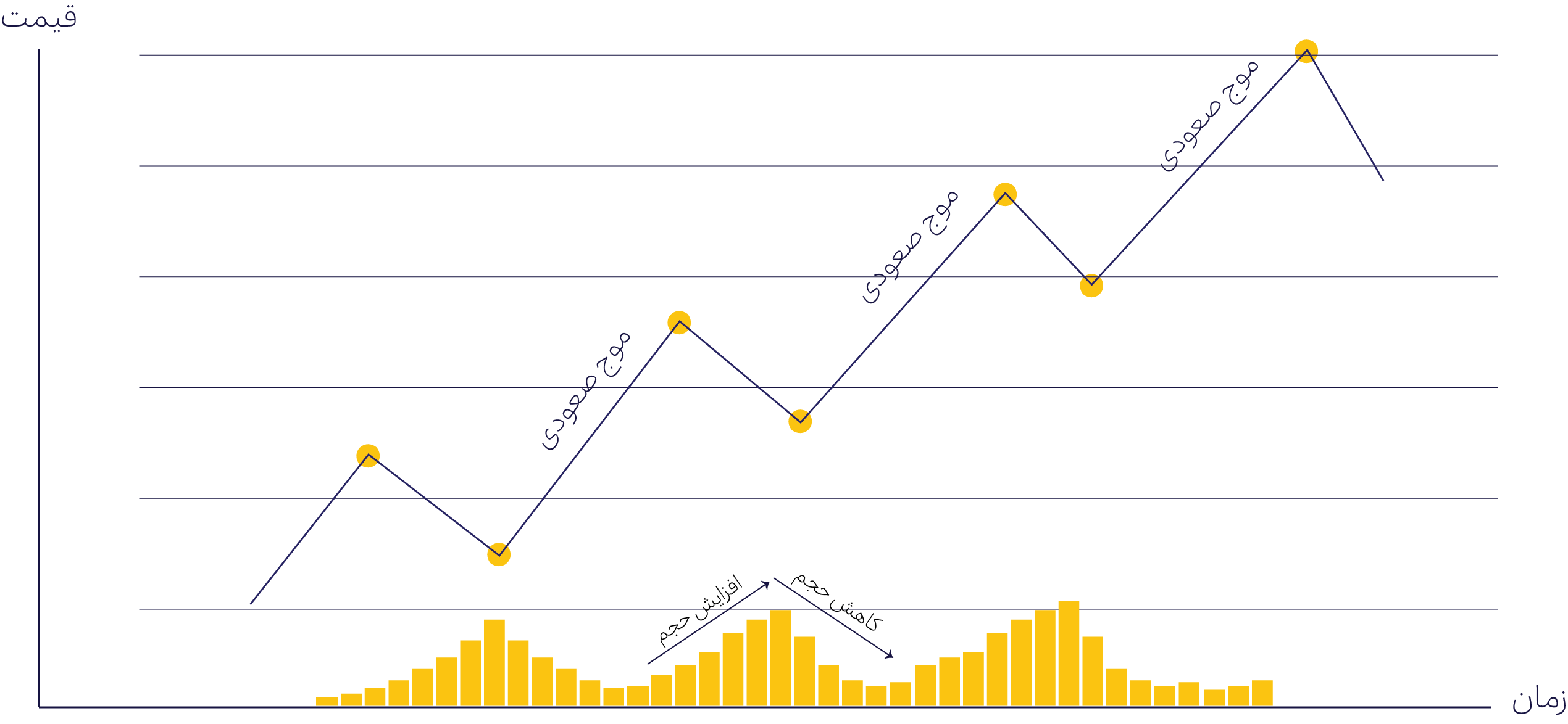 نمودار خطی قیمت بیت کوین