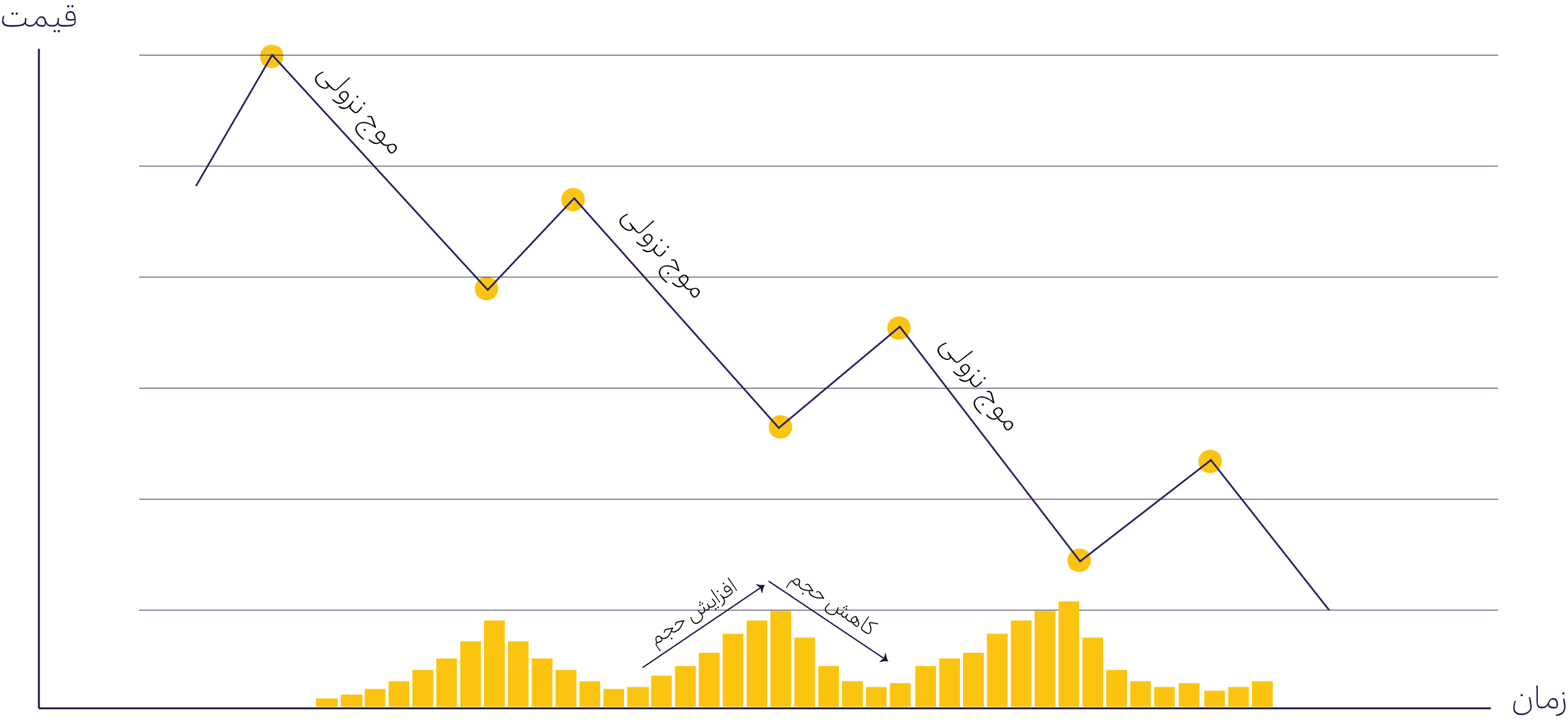 نمودار قیمتی روند نزولی