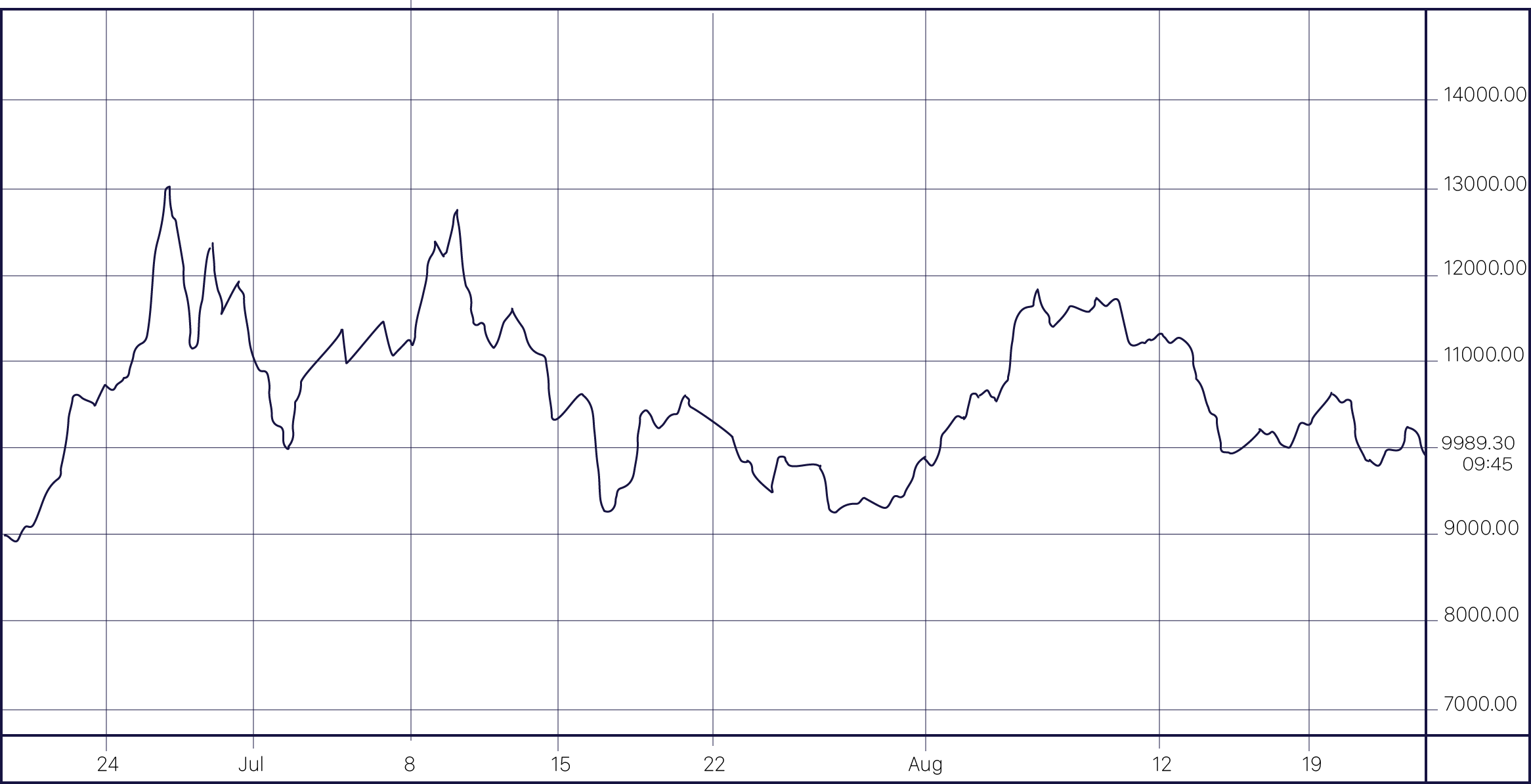 نمودار خطی قیمت بیت کوین