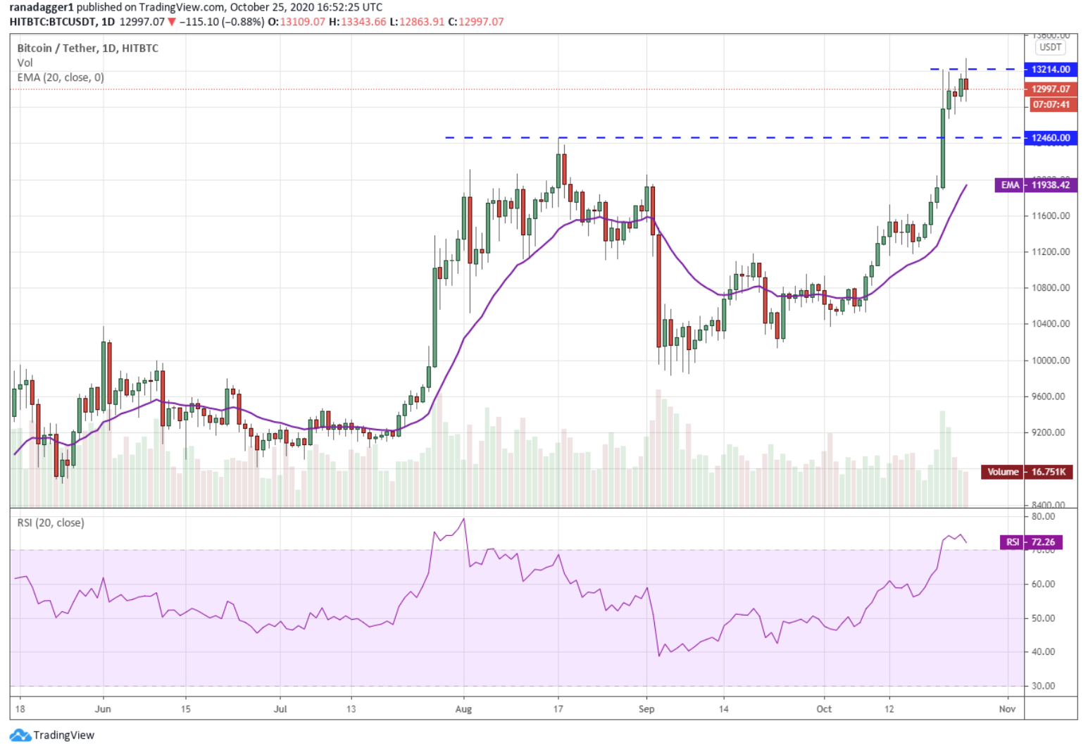 نمدار قیمت BTC/USDT بیت کوین