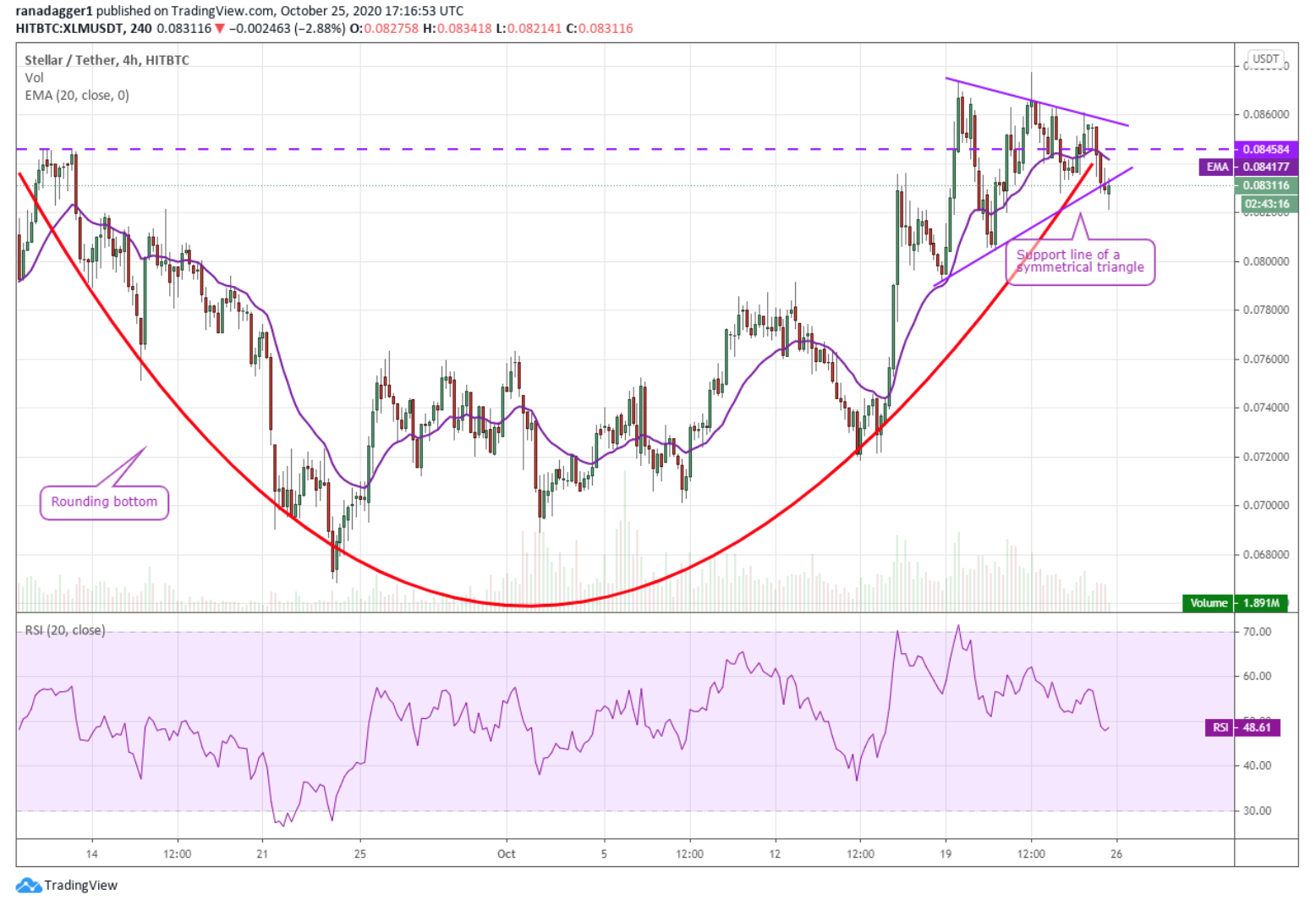 نمودار قیمت XLM/USDT استلار