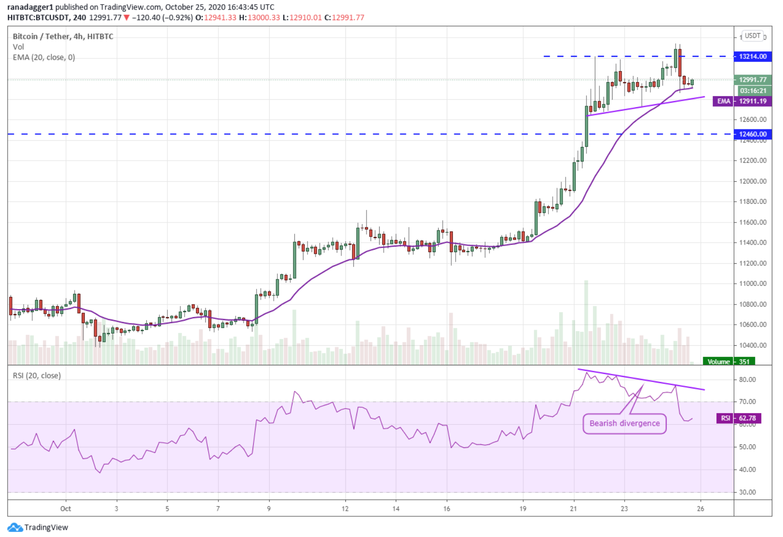 نمدار قیمت BTC/USDT بیت کوین