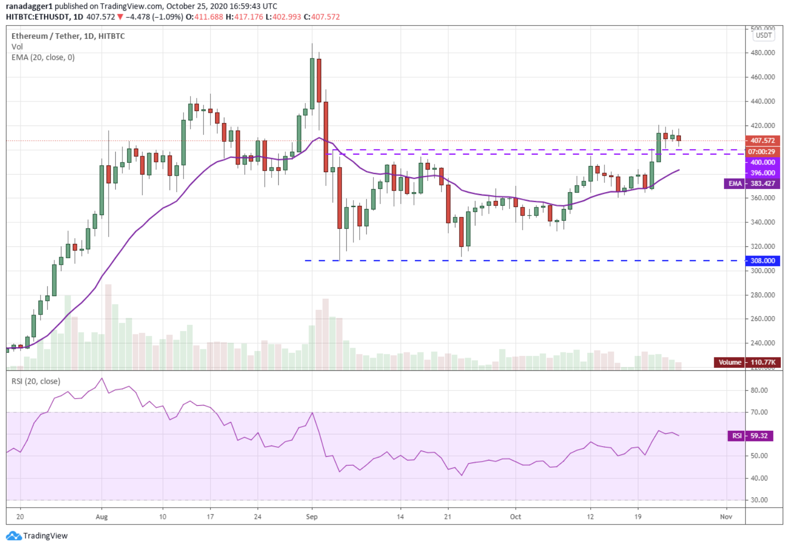 نمودار قیمت ETH/USDT اتریوم