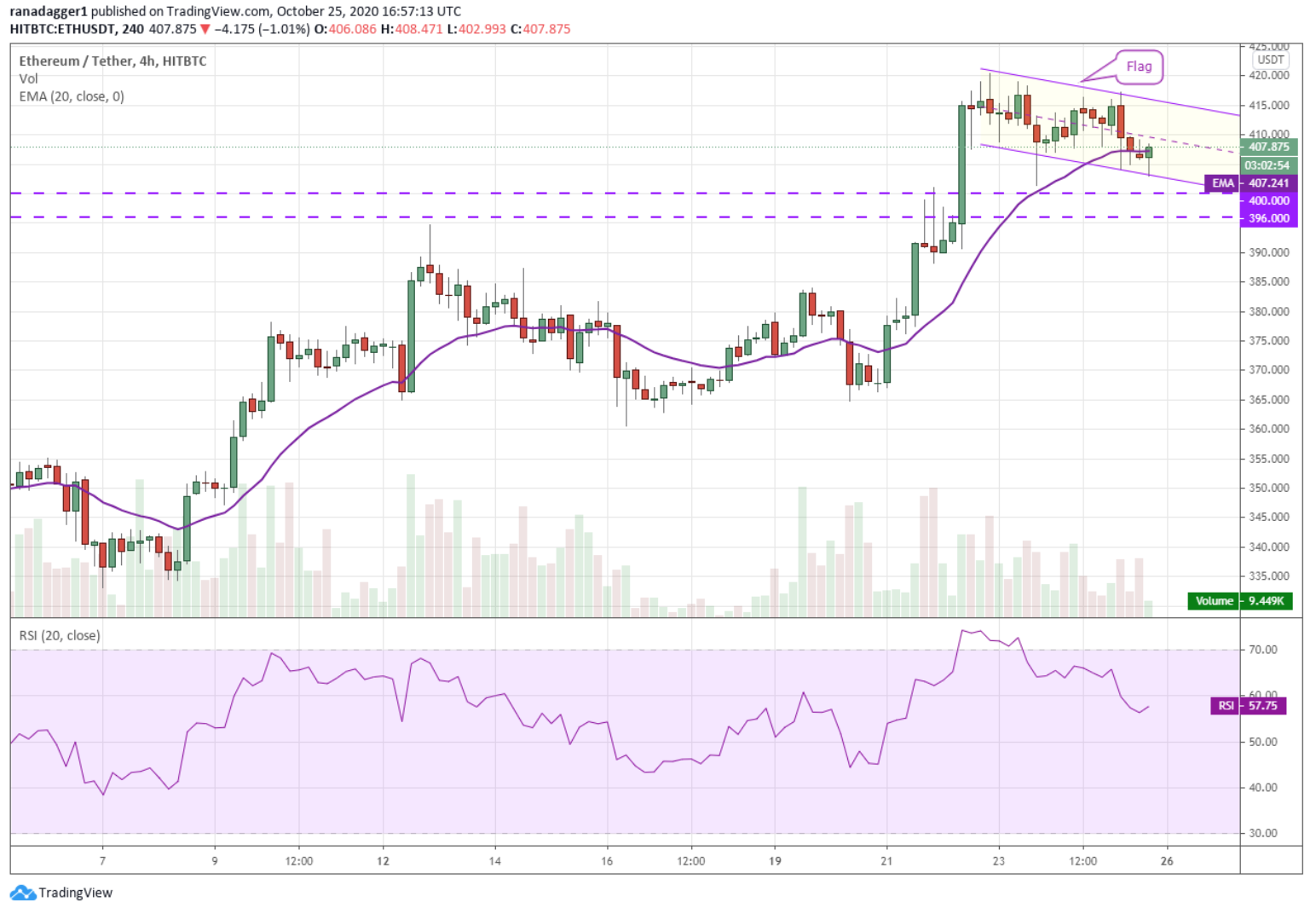 نمودار قیمت ETH/USDT اتریوم