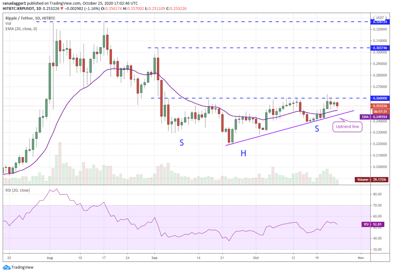 نمودار قیمت XRP/USDT ریپل