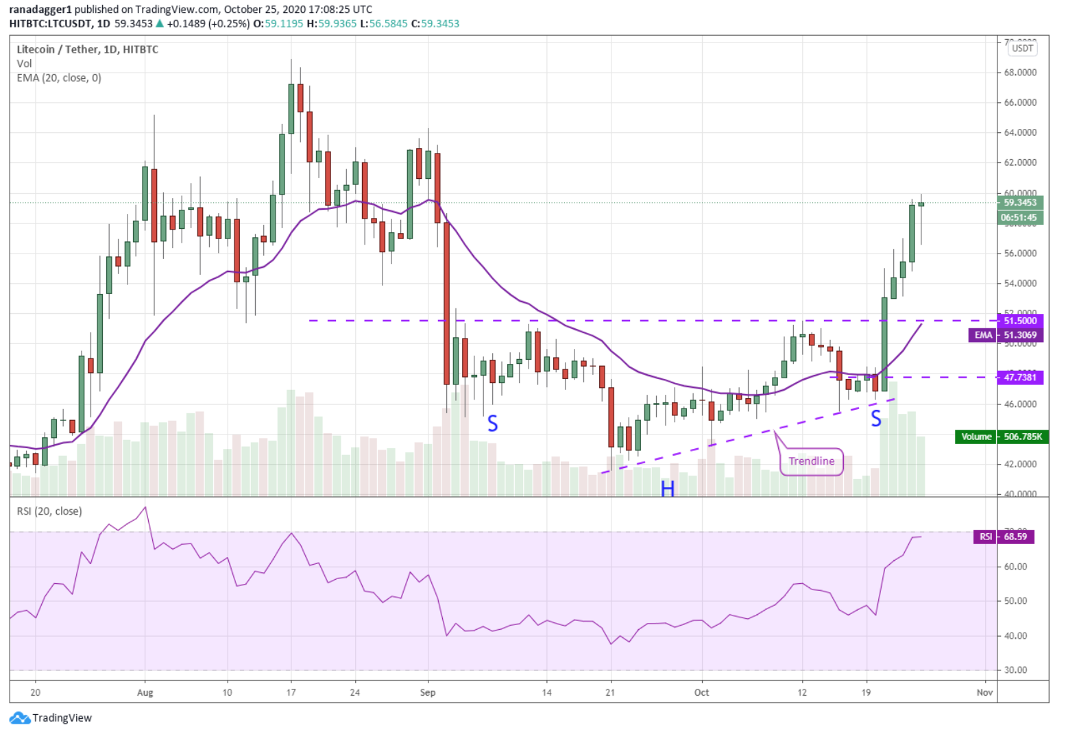 نمودار قیمت LTC/USDT لایت کوین