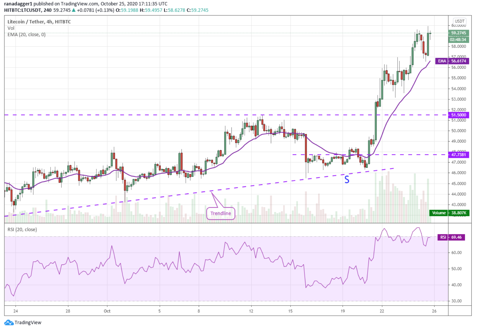 نمودار قیمت LTC/USDT لایت کوین