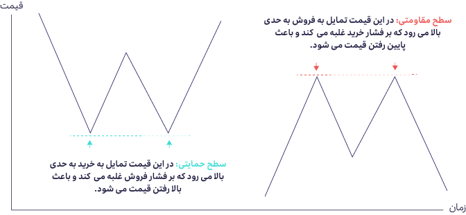 حمایت و مقاومت در تحلیل تکنیکال