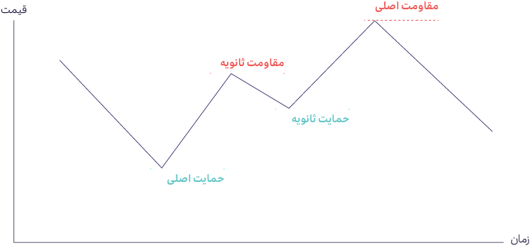 حمایت و مقاومت جدید اصلی و ثانویه