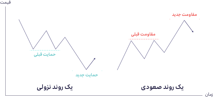 سطح حمایت و مقاومت جدید