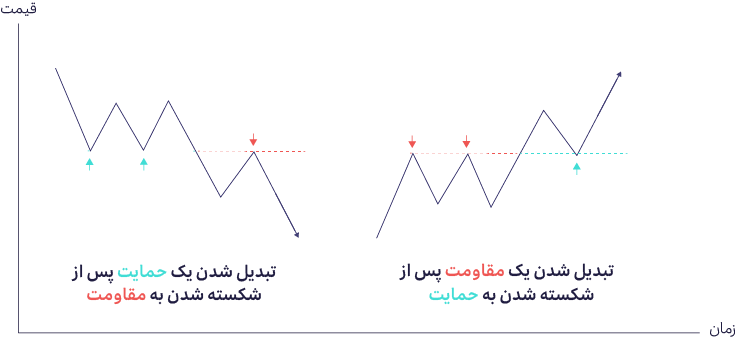 تبدیل سطح مقاومت به سطح حمایت